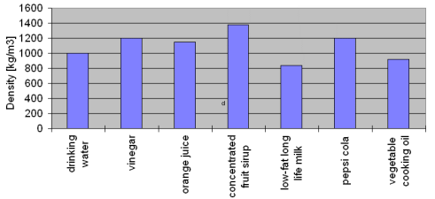 Fruit Juice Density Chart